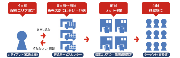 中日新聞のポスティングサービス 配送サービスイメージ